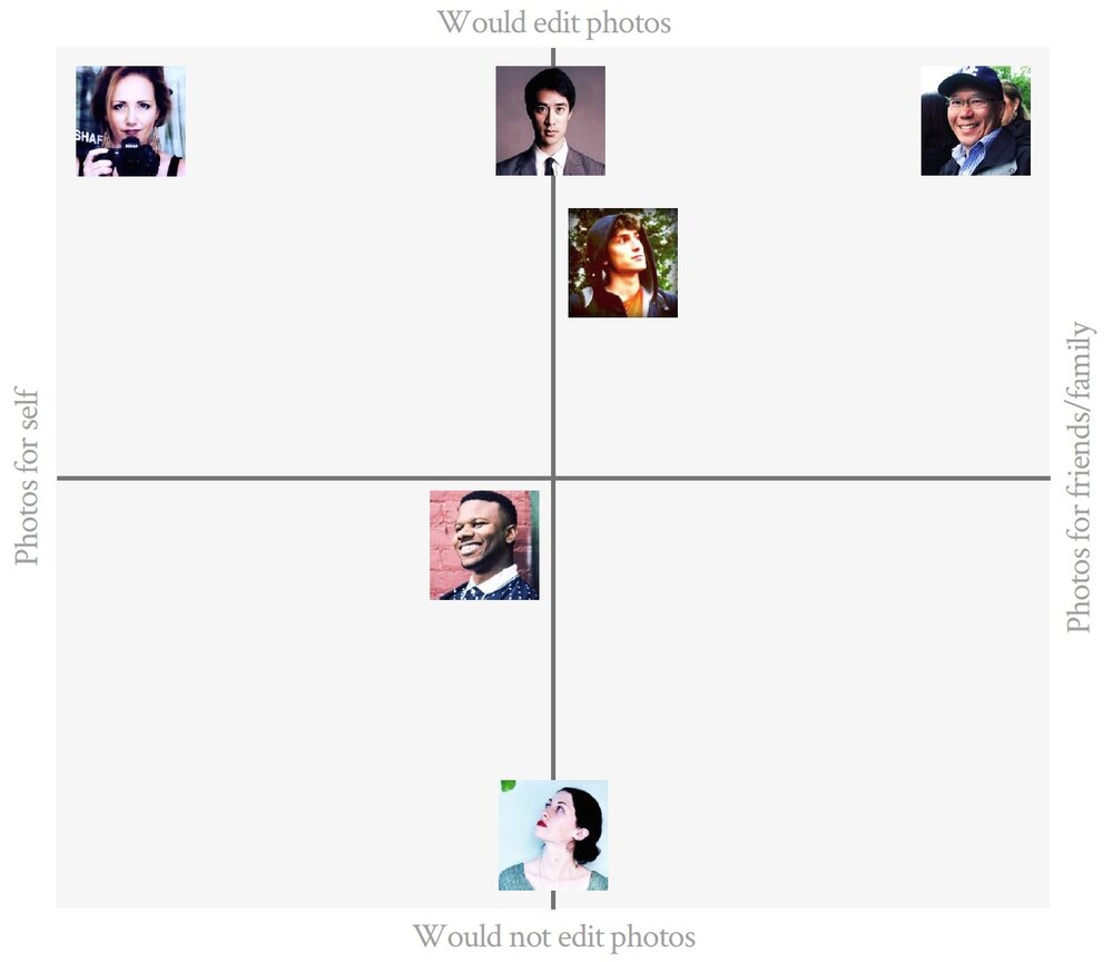 2×2 user persona map