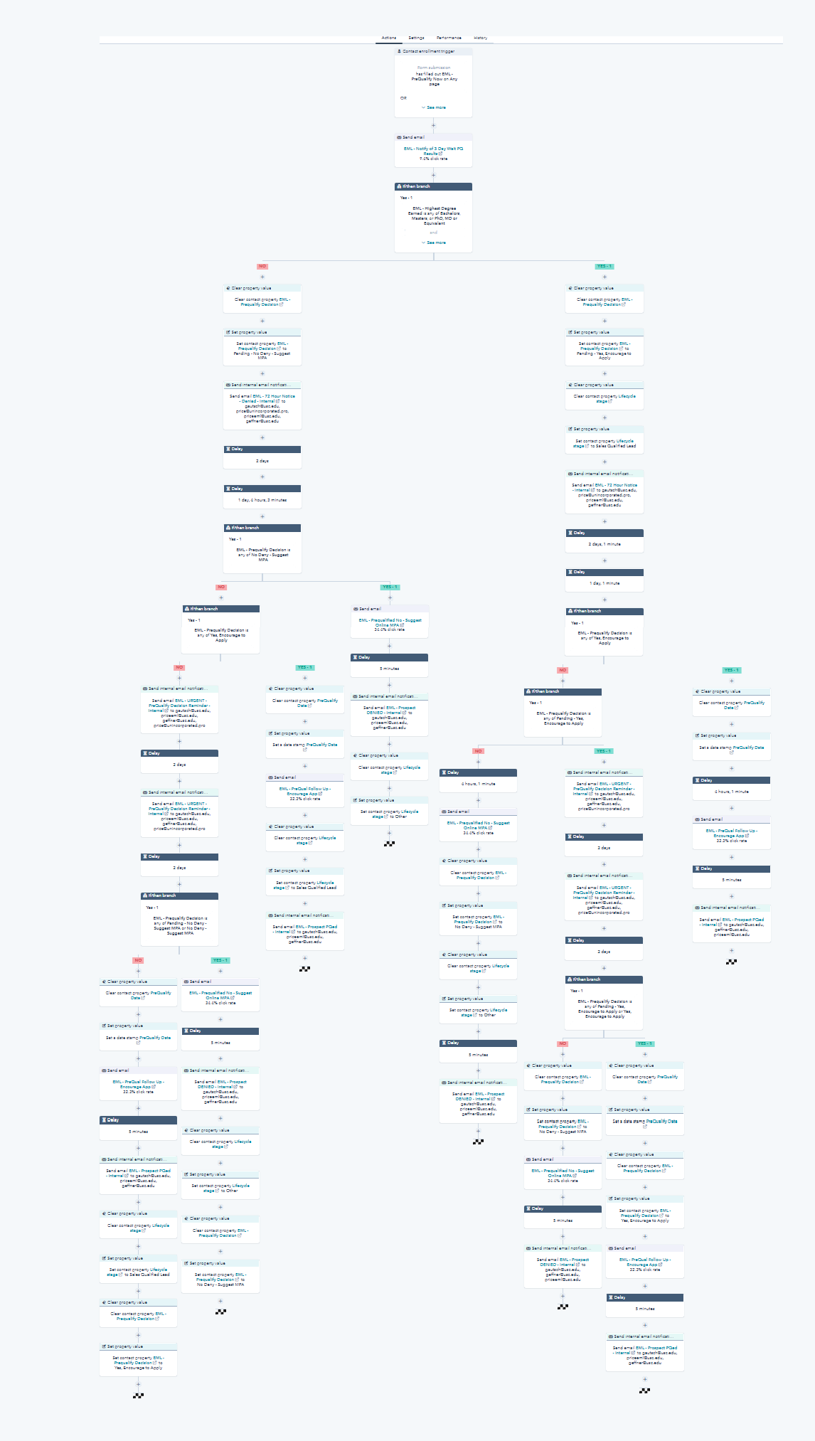 HubSpot master automation workflow diagram