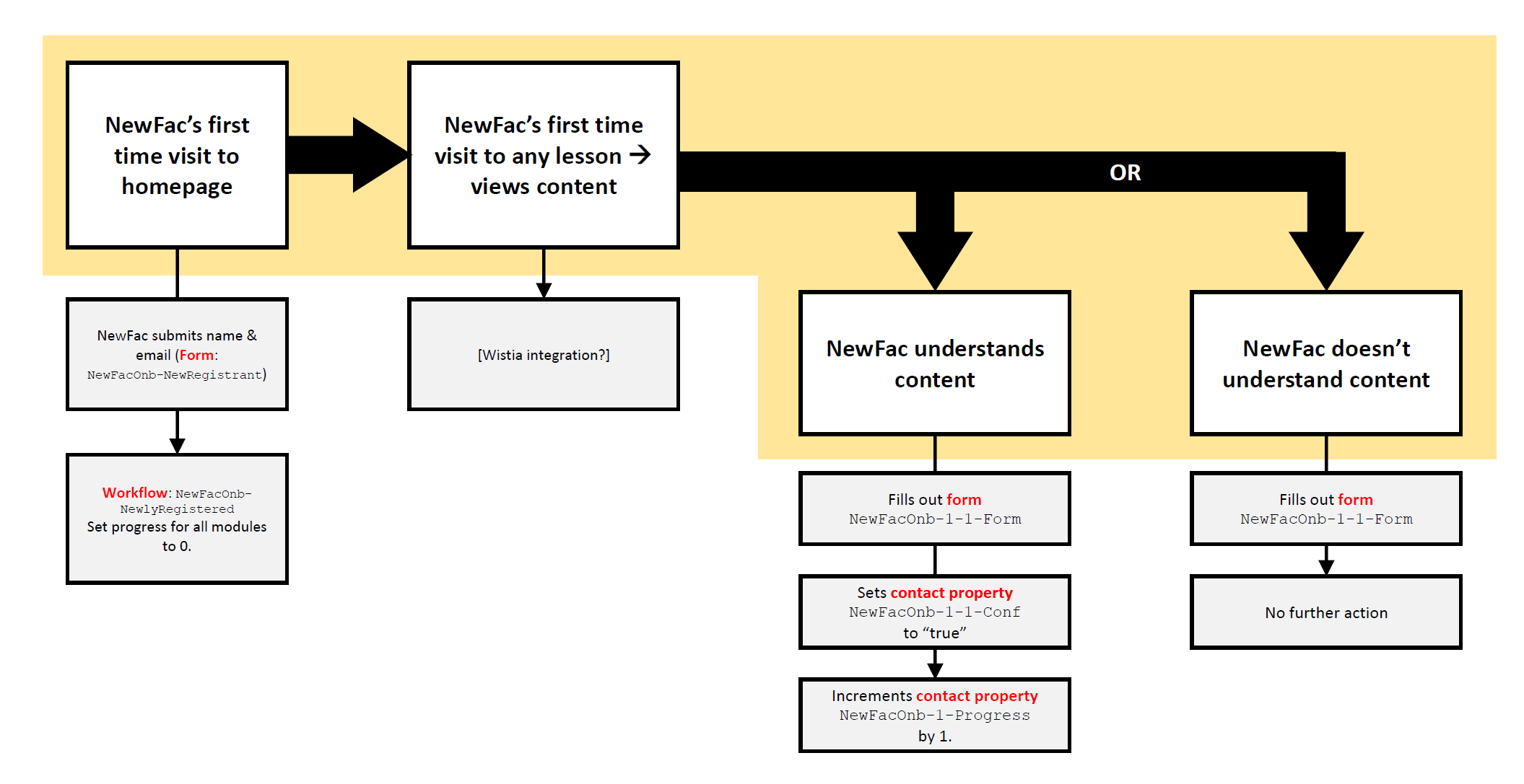 Backend conditional logic decomposition — NewFac visit triggers confidence check and workflow branching