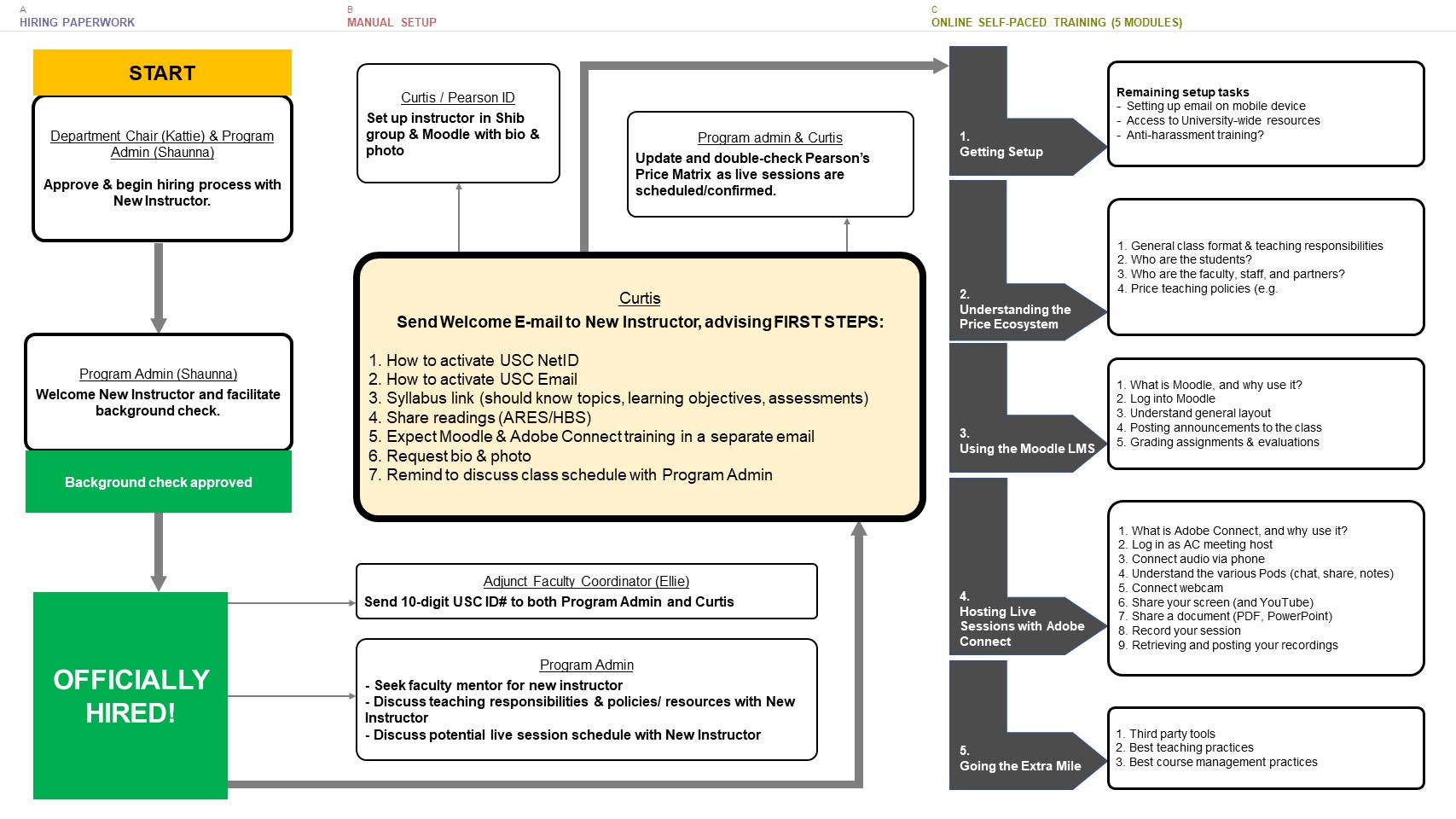 Original multi-office onboarding process map