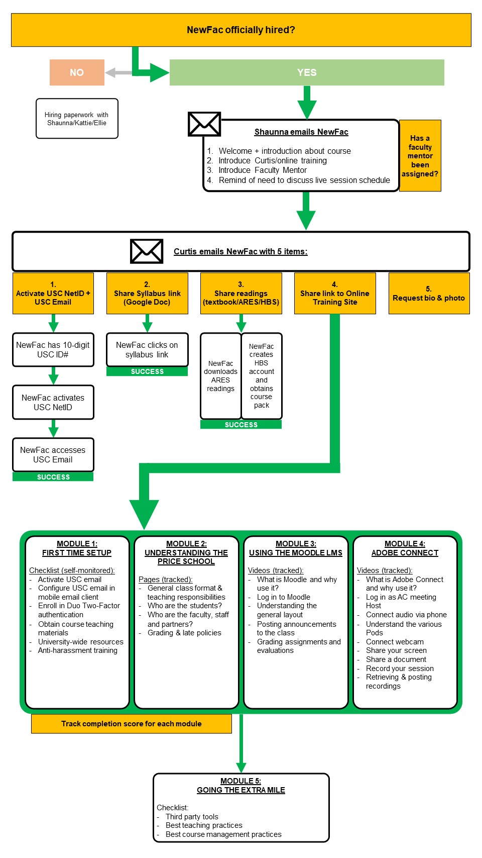 Onboarding workflow redesign — iteration 2