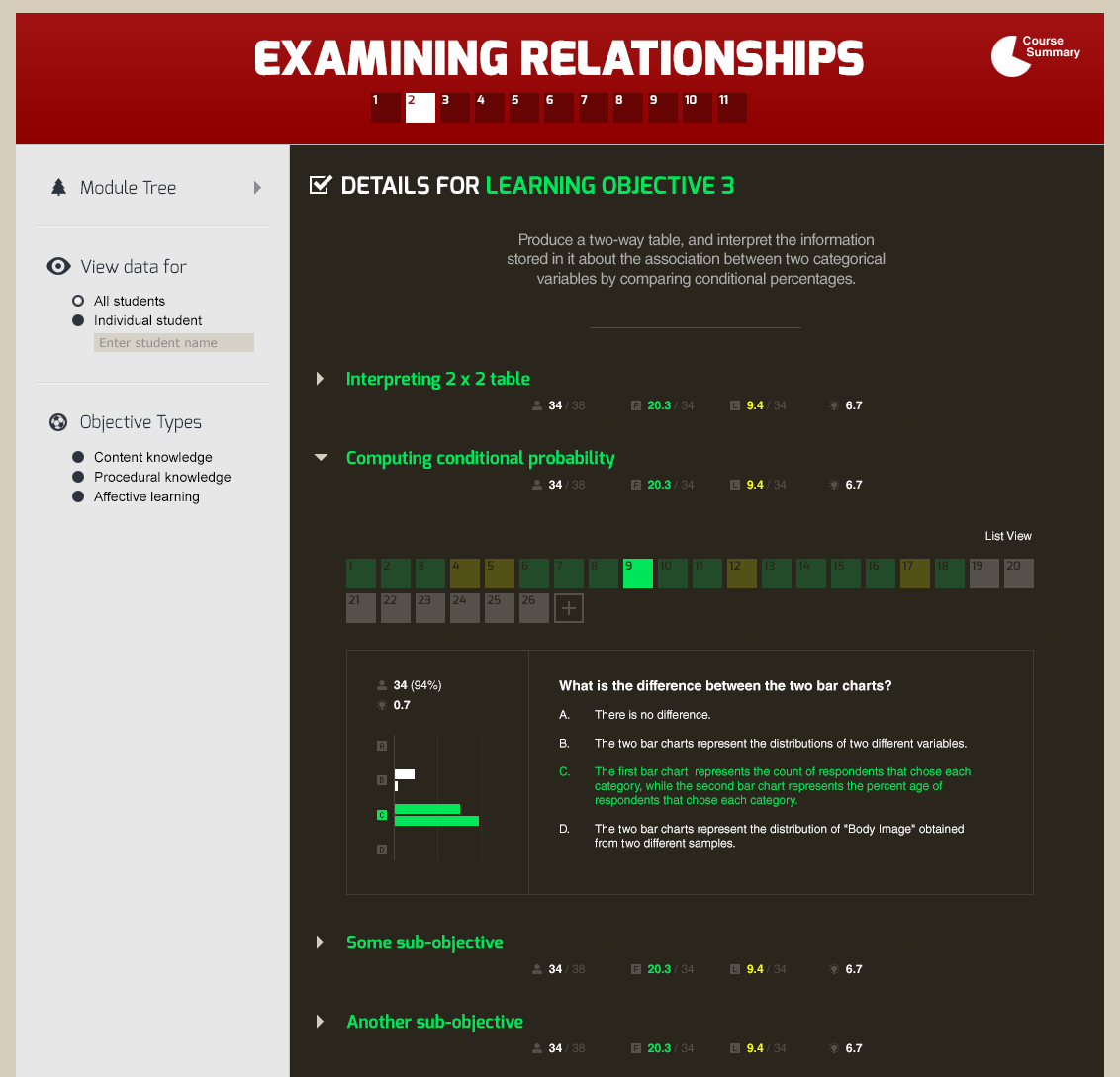 Learning Objective detail with question distractor breakdown — Levels 3–4